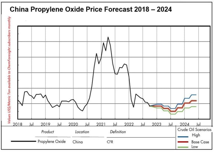 A propylene oxide price forecast chart showing its volatility since 2020.
