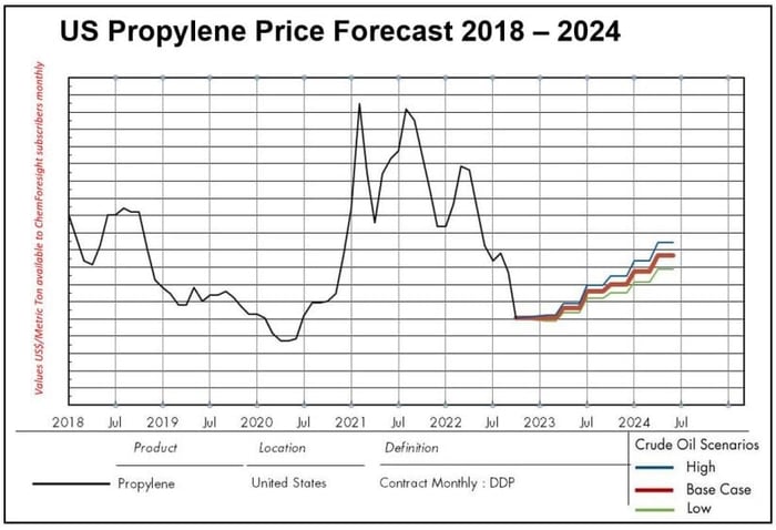 propylene-price-forecast-chart-united-states-to-2024