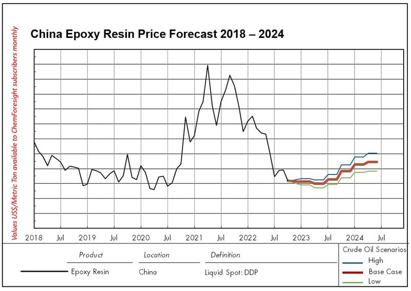 epoxy-resin-price-chart-for-china-until-2024