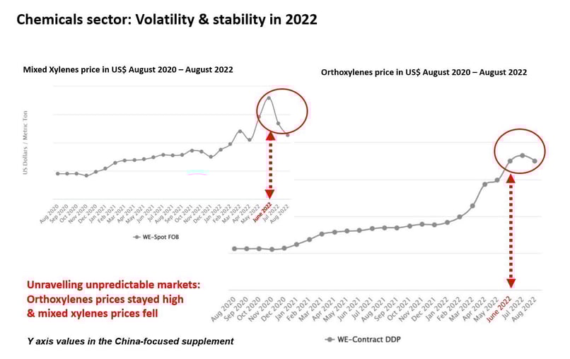 A graph showing how mixed xylenes and orthoxyelenes prices have demonstrated volatility since Russia invaded Ukraine.