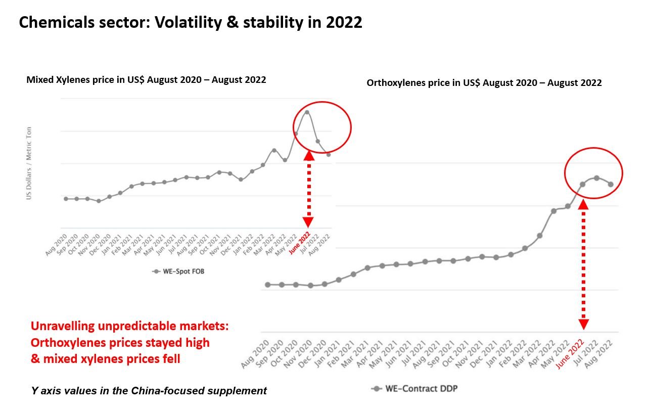 Two graphs showing xylene-based chemical compound prices demonstrate how unpredictable markets can be. 