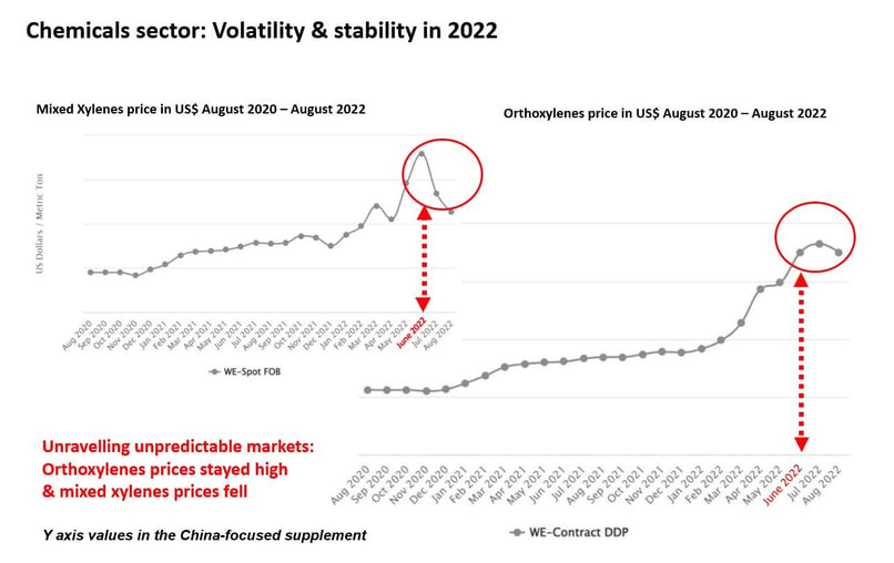 A graph showing how mixed xylenes and orthoxyelenes prices have demonstrated volatility since Russia invaded Ukraine.