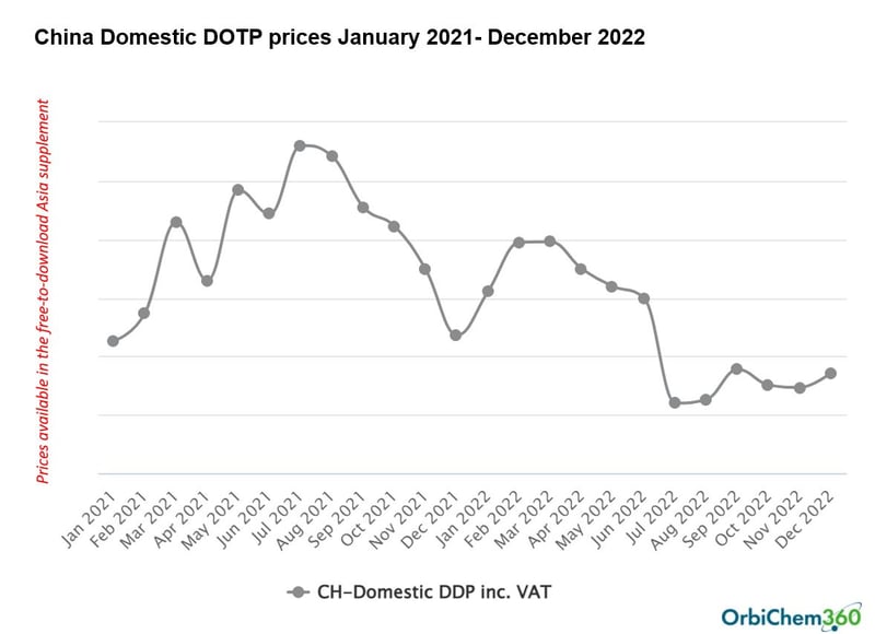 A graph showing the volitility of price for plasticiser feedstock in China 2021 to 2022.
