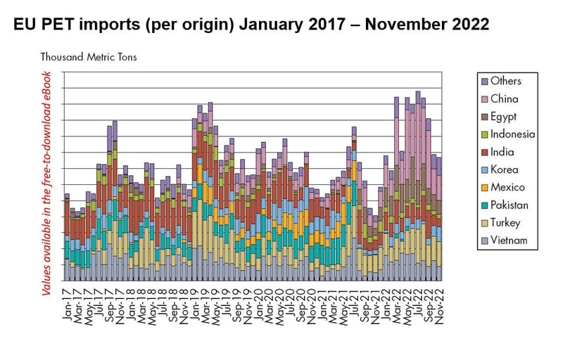 bar-chart-of-chemical-feedstock-pet-imports-to-the-eu-per-country-from-2017-to-2022