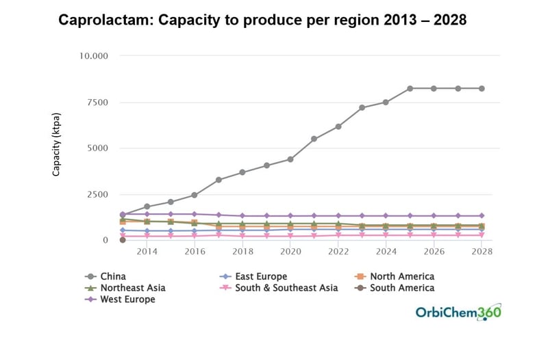 caprolactam-capacity-to-produce-by-region