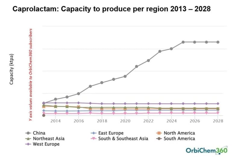 caprolactam-capacity-to-produce-graph