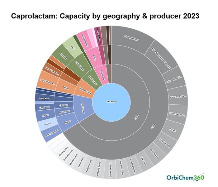 caprolactam-output-by-region-and-producer