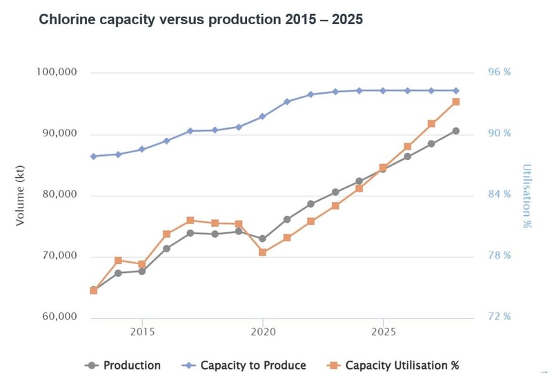 chlorine-capacity-versus-production-2015-2025