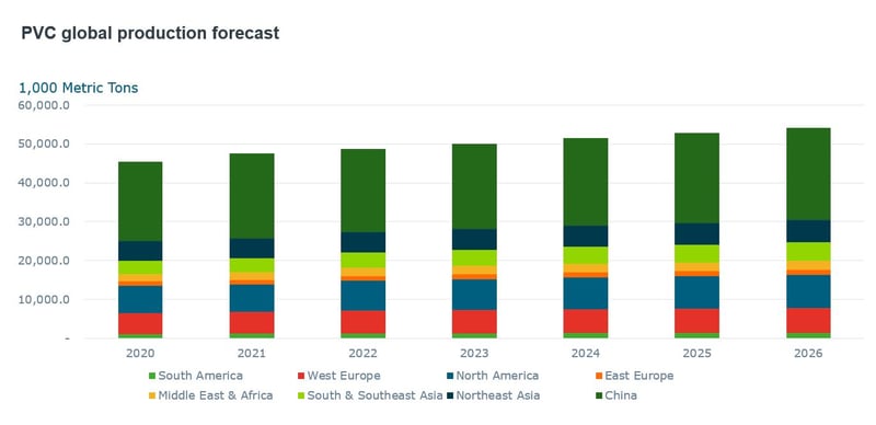 PVC output per region shown in a bar chart from 2020 and forecast to 2026.