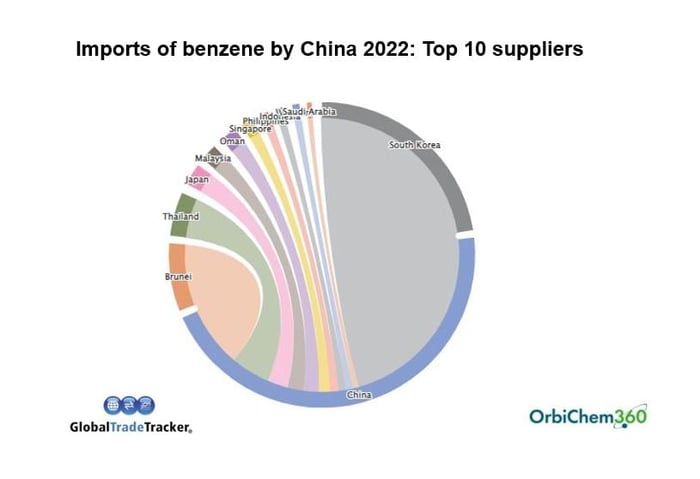 imports-benzene-by-china-2022