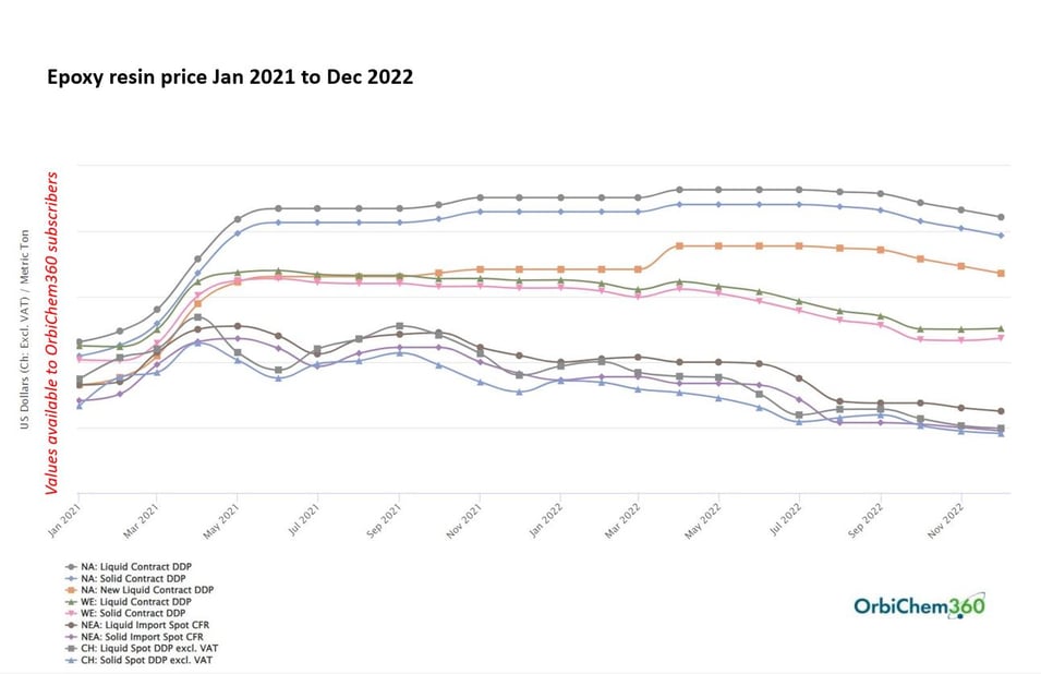 The price of epoxy resin has been volatile since 2021, as shown in this graph.