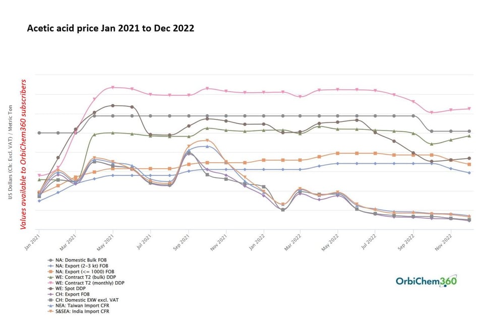 A graph showing how volatile acetic acid prices have been since 2021.