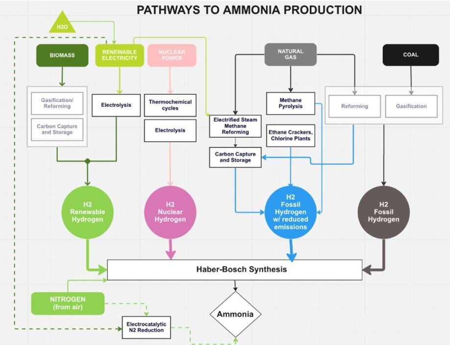 A schematic of ammonia production pathways including both fossil-based and sustainable routes to this key chemicals feedstock.