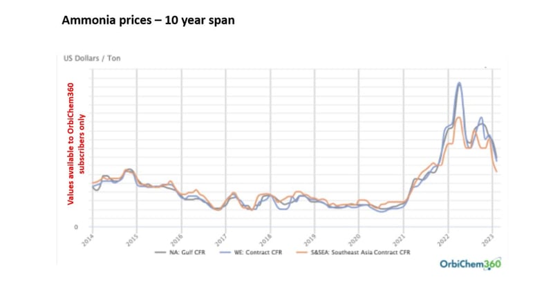 ammonia-price-skyrocket-chart