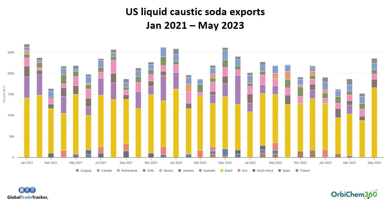 US-liquid-caustic-soda-exports-Jan-21-to-May-23-orbichem-platform