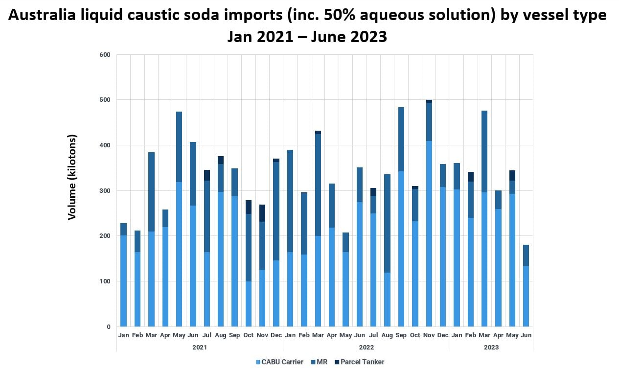 A graph showing Australia's liquid caustic soda imports by vessel type from January 2021 to June 2023.