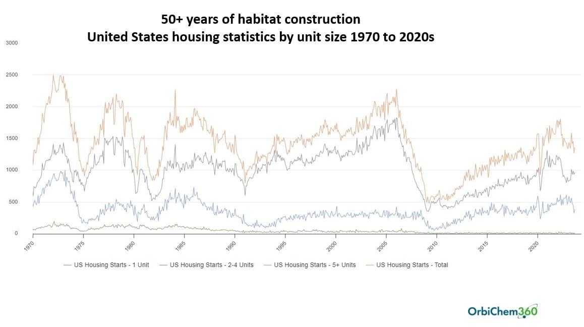 A graph showing houses built in the United States from 1970 to the 2020s.