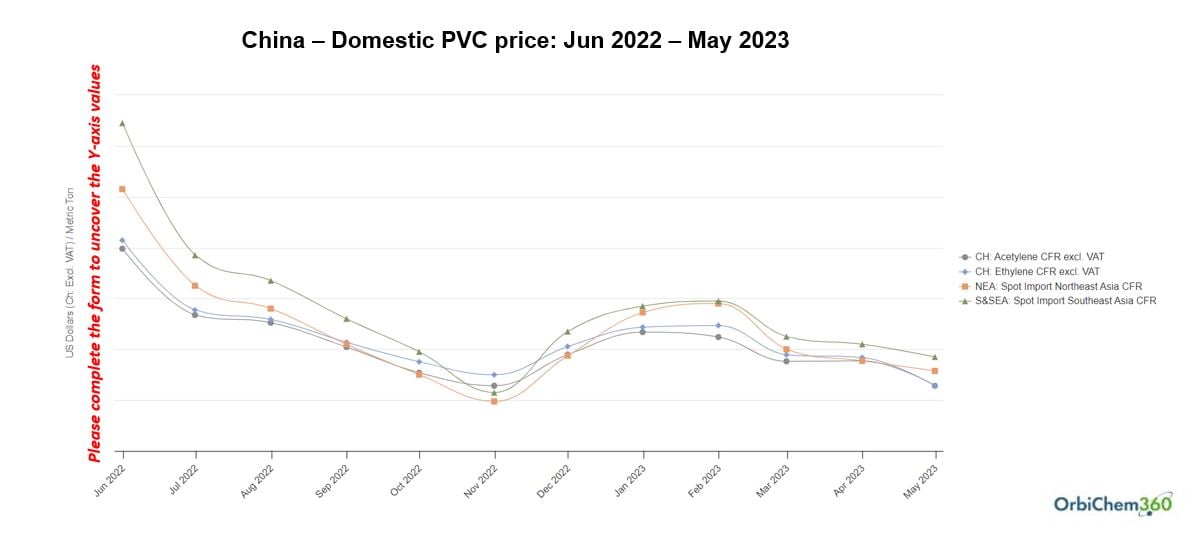 A graph which shows China's domestic price for PVC between 2022 and 2023.