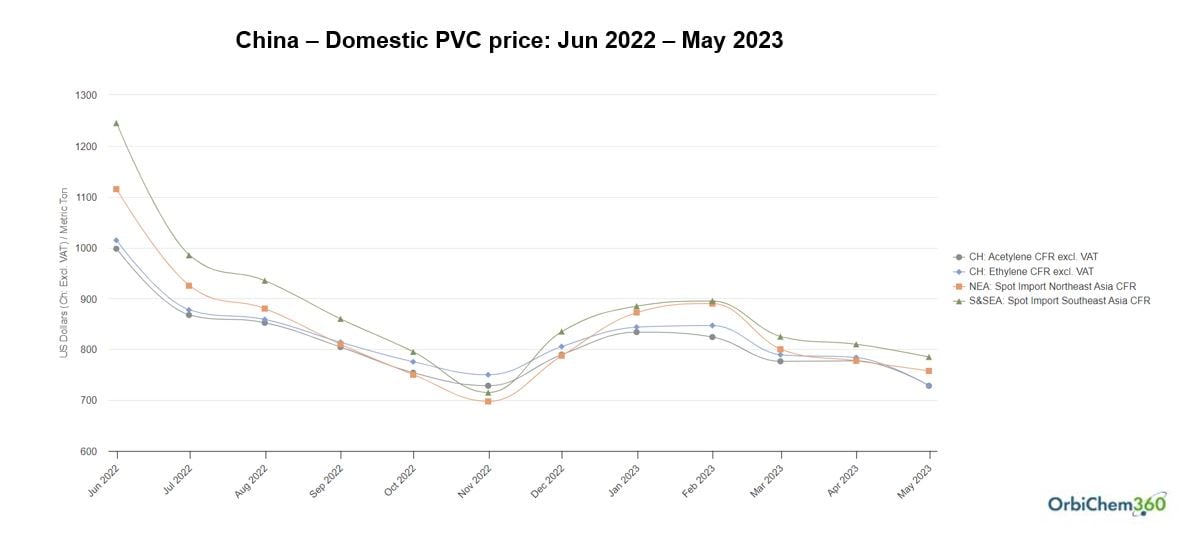 A graph which shows China's domestic price for PVC between 2022 and 2023.