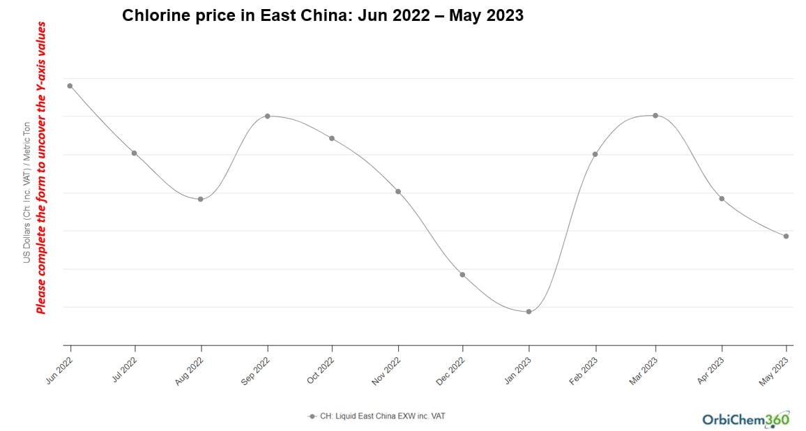 A graph showing chlorine prices in China between 2022 and 023.