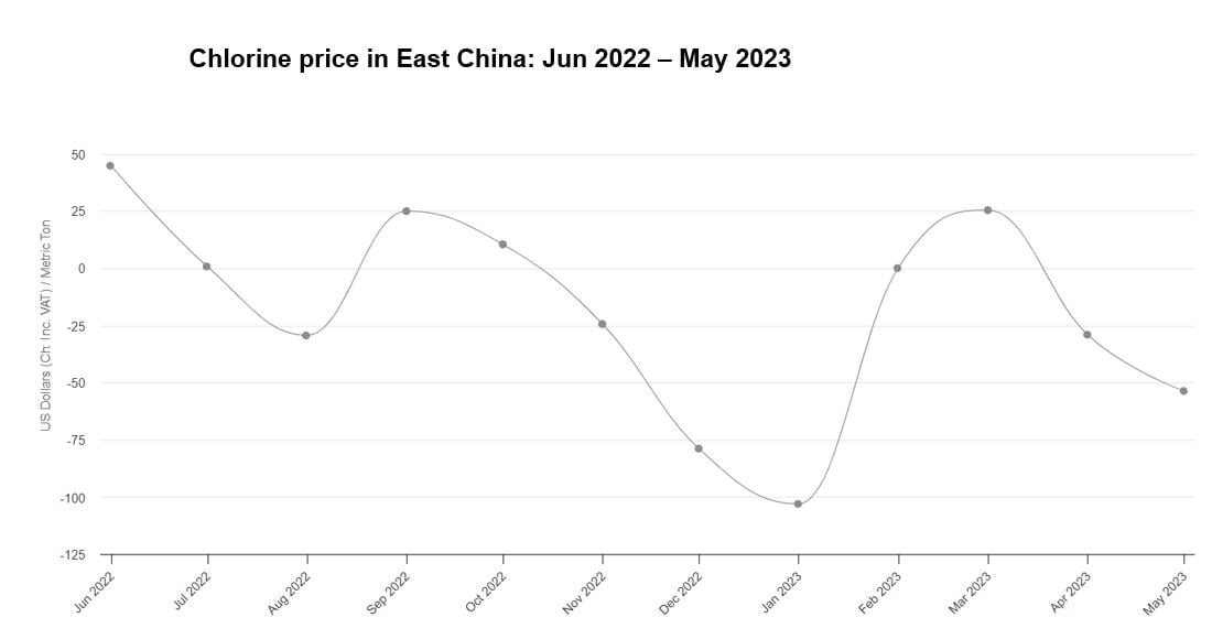 chlorine-price-china-chart-2022-2023