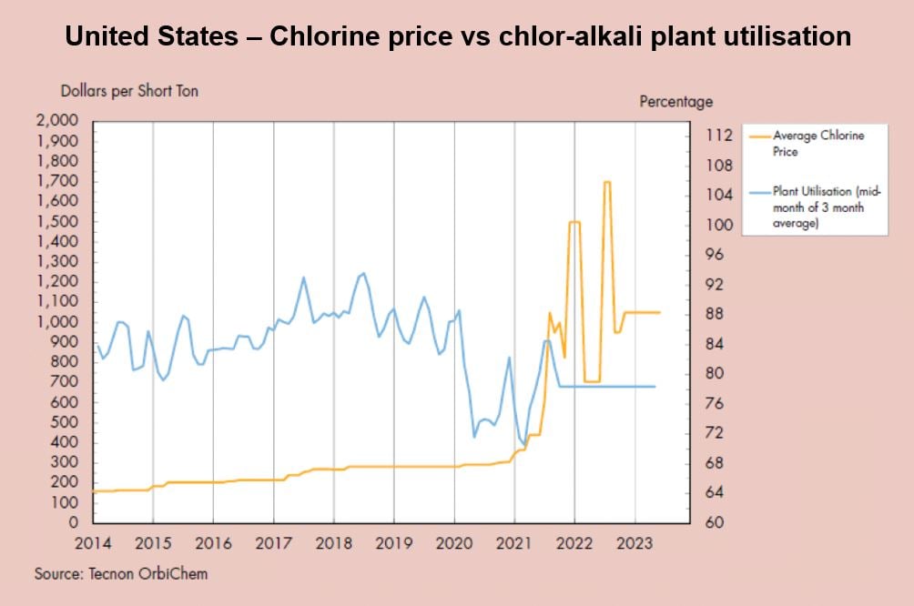 A graph line showing United States chlorine price versus chlor-alkali plant utilization from 2014 to 2023. 
