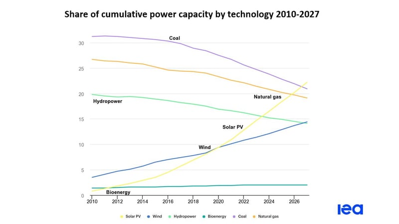 A graph showing the renewable energy split since 2010.