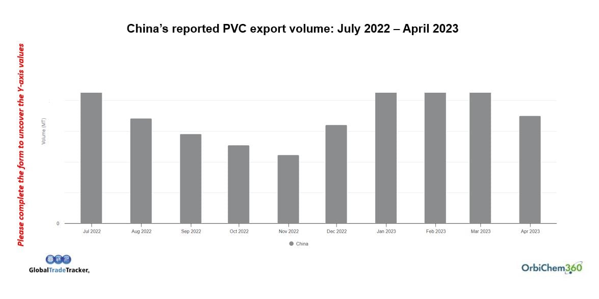 A bar chart showing exports by China of PVC in 2022 and 2023.