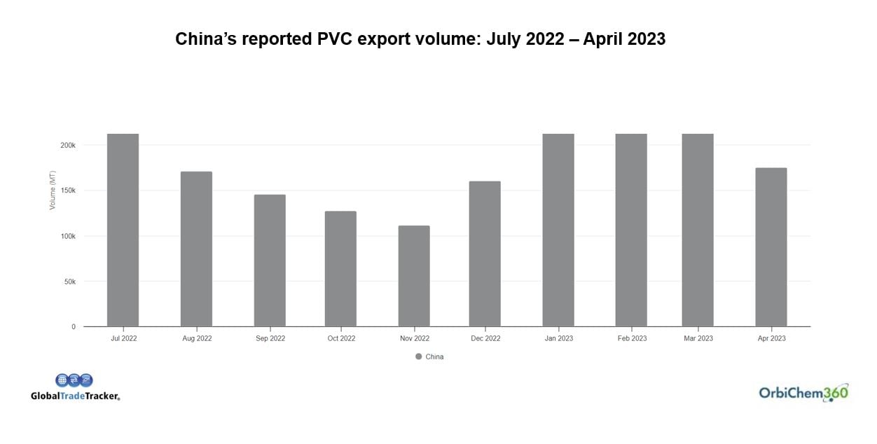 A bar chart showing exports by China of PVC in 2022 and 2023.