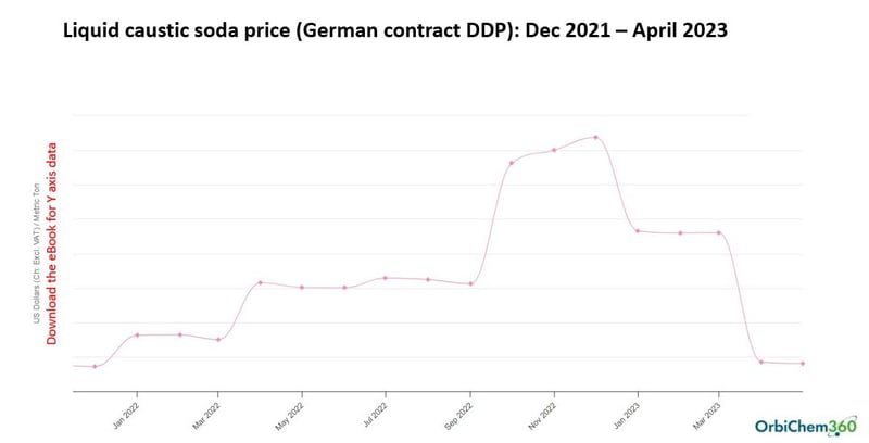 German contract price for liquid caustic soda demonstrating intense volatility. 
