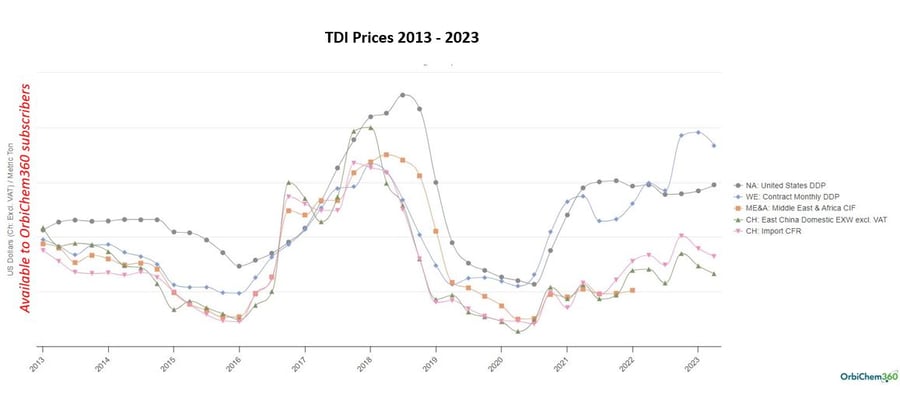 TDI-price-volatility-graph
