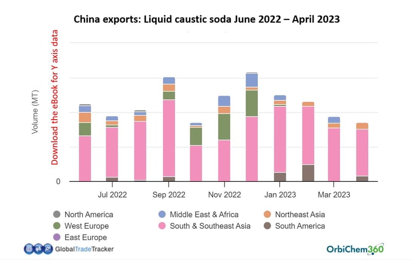 China's liquid caustic exports declined from January to March 2023.  china-exports-liquid-caustic-soda