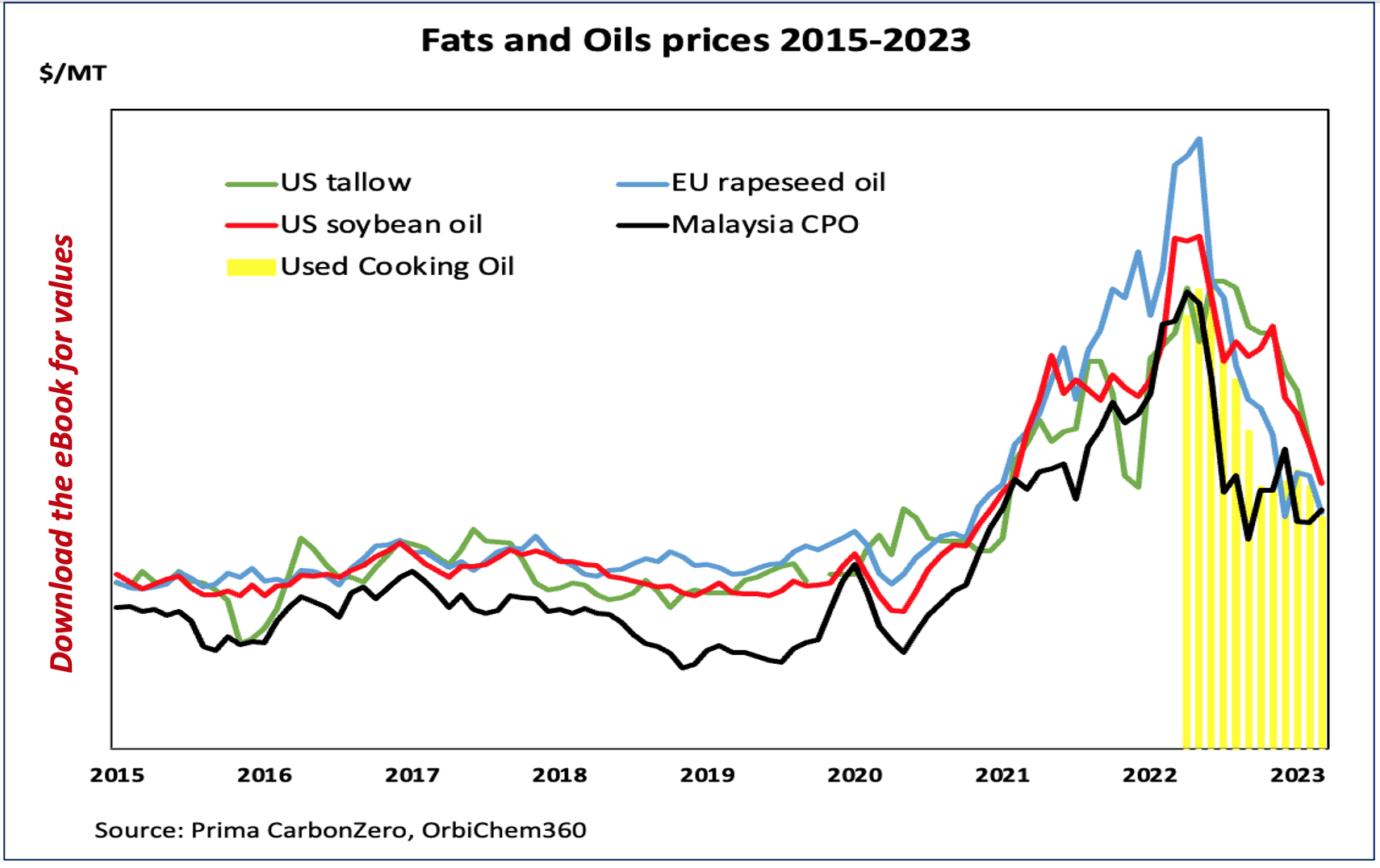 Graph shows fats and oils-feedstock prices 2015 to 2023.