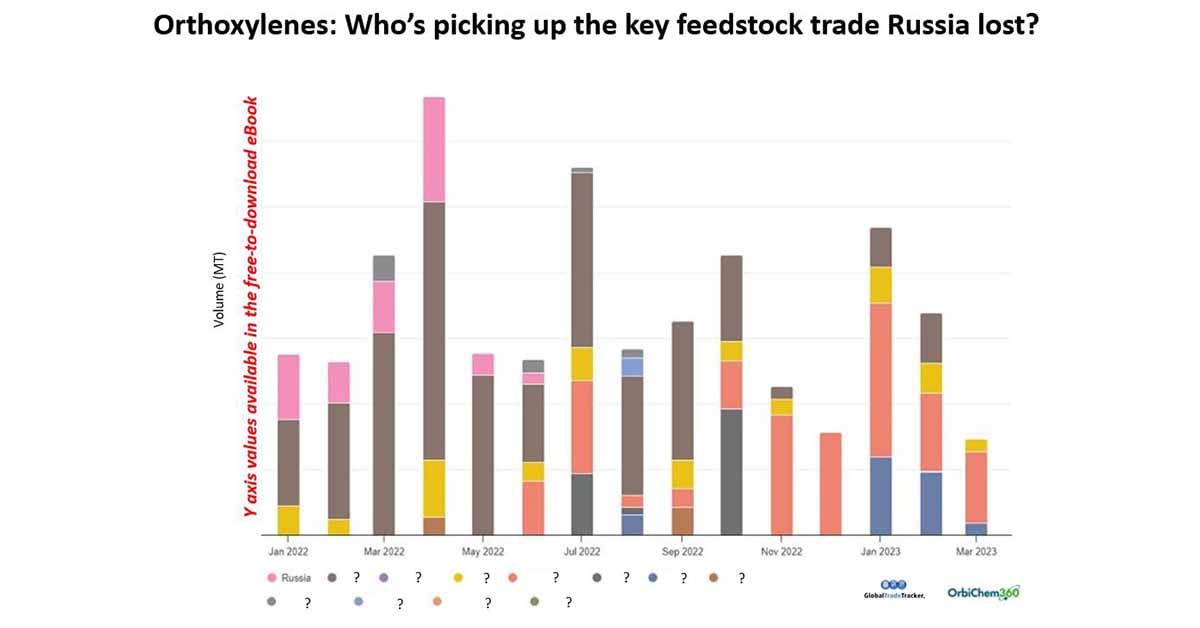 orthoxylenes-keyfeed-stock-trade-russia