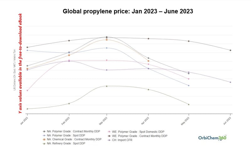 propylene-price-jan2023-to-june-2023