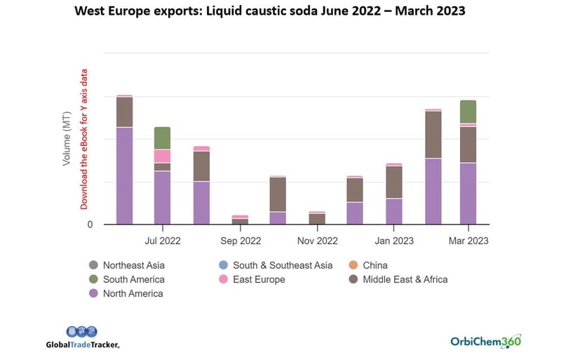 West Europe's liquid caustic soda exports increased late in 2022 and to March 2023. 
