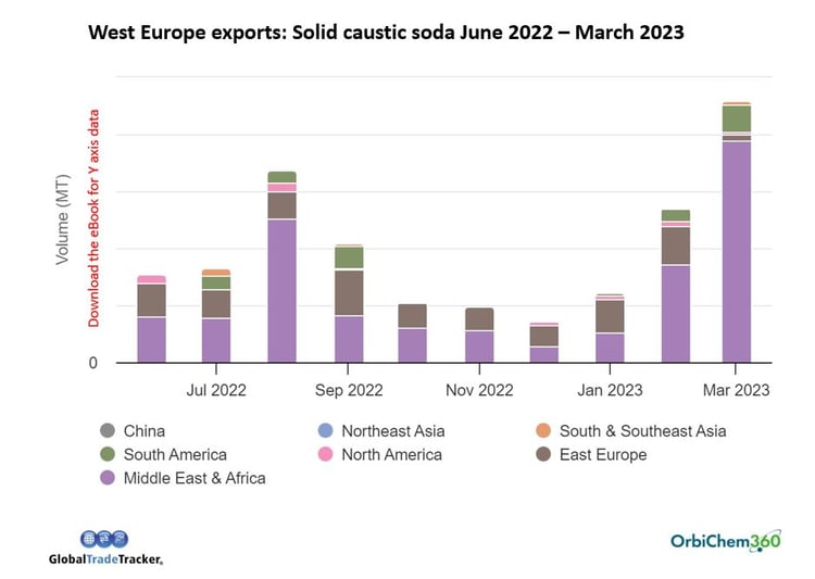 West Europe's solid caustic soda exports increased late in 2022 and to March 2023. 