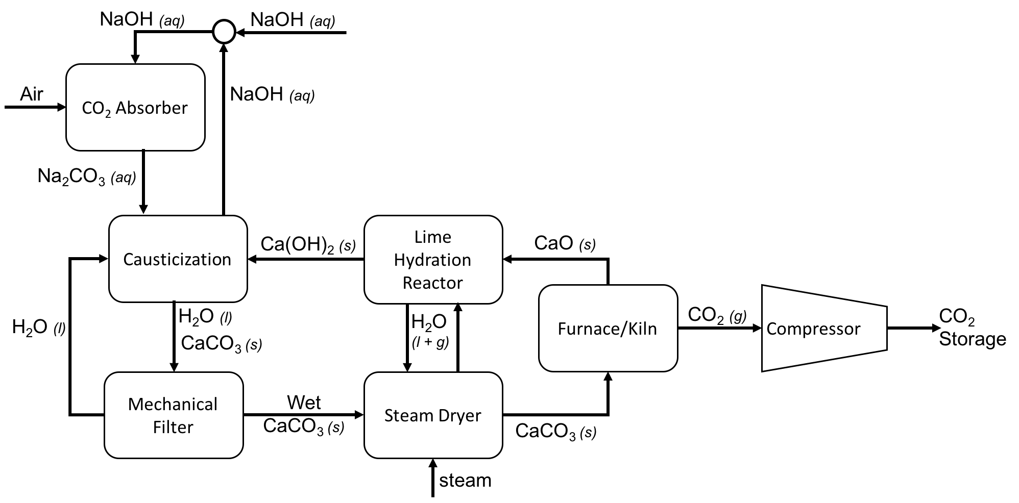 A flow diagram of a Direct Air Capture process that uses caustic soda (NaOH) as the absorbent and includes solvent regeneration.