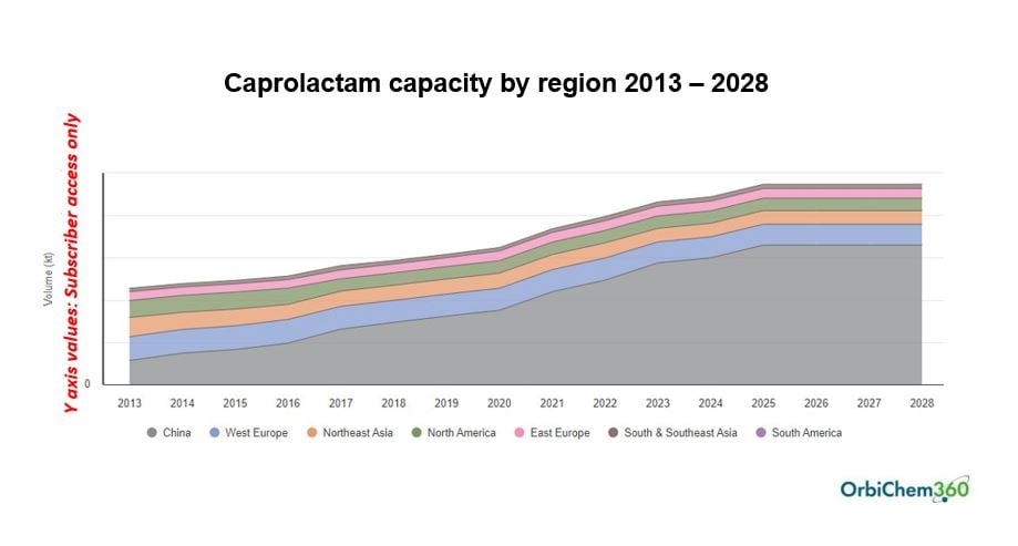 carprolactam-capacities-to-produce-by-region-graph