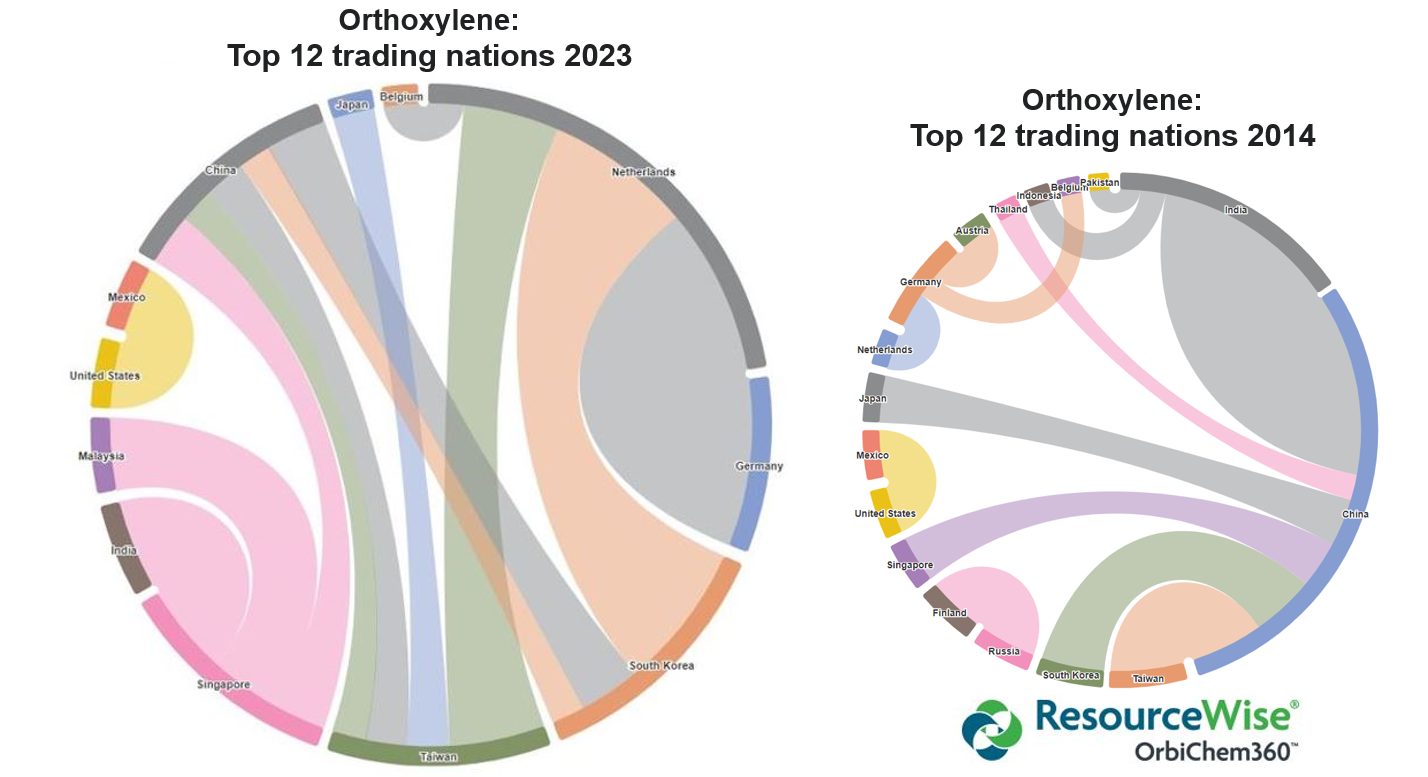 Two infographics comparing trade flows for the feedstock orthoxylene globally in 2023 with those in 2014. 