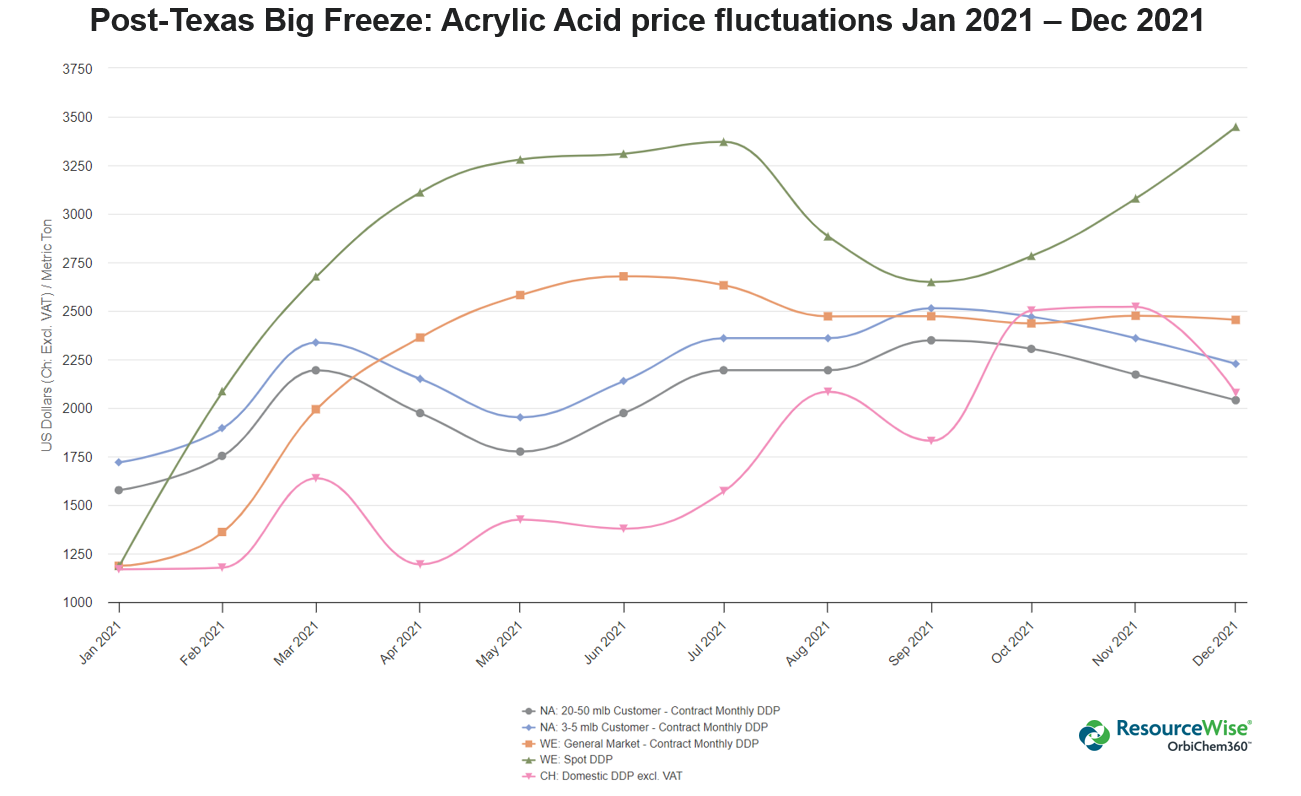 acrylic-acid-price-graph-historical