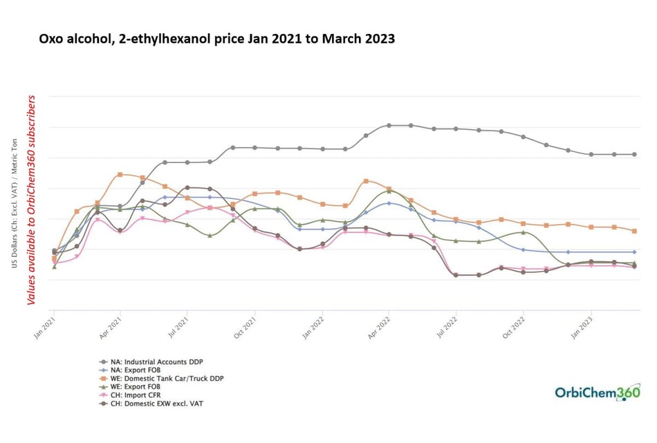 The price of plasticiser raw material 2ethylhexanol has been volatile since 2021, as this graph shows.
