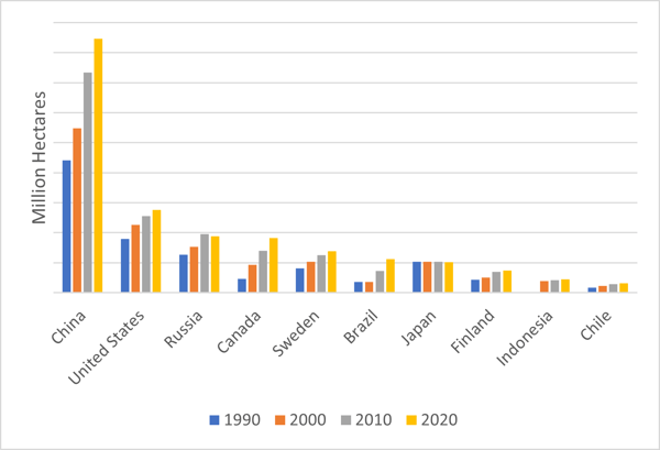 Comparison of trends in the growth of planted forest area by country.