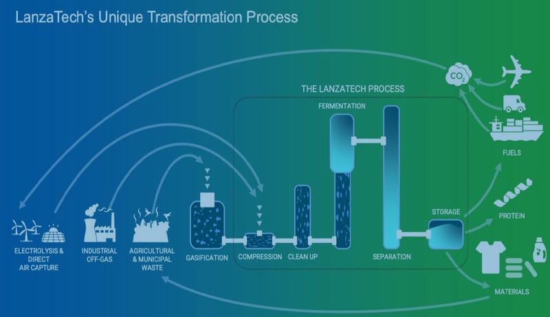 Image shows an infographic of LanzaTech's tecnology  for 