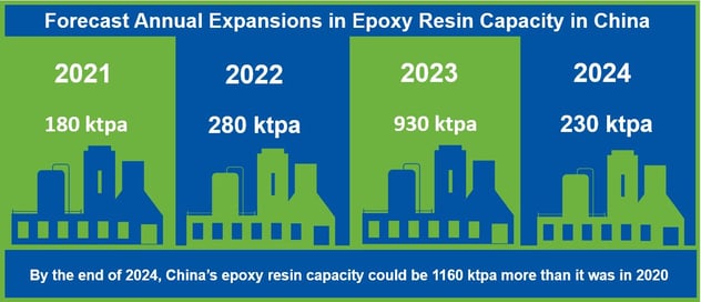 Image shows China's epoxy resin capacity growth in numbers from 2021 to 2024