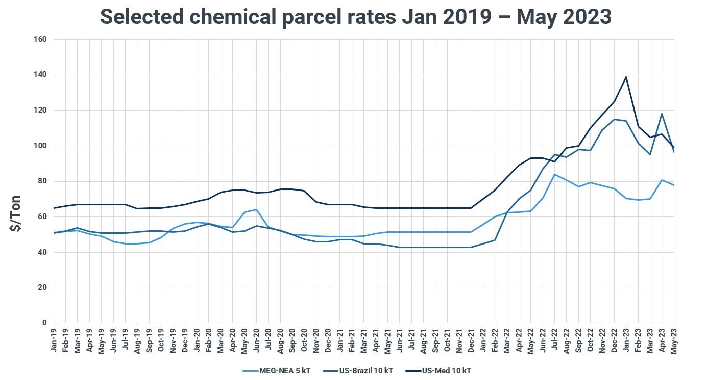 A graph showing parcel rates for shipping caustic soda around the world.