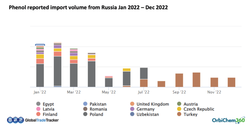 phenol-reported-imports-from-russia-2022