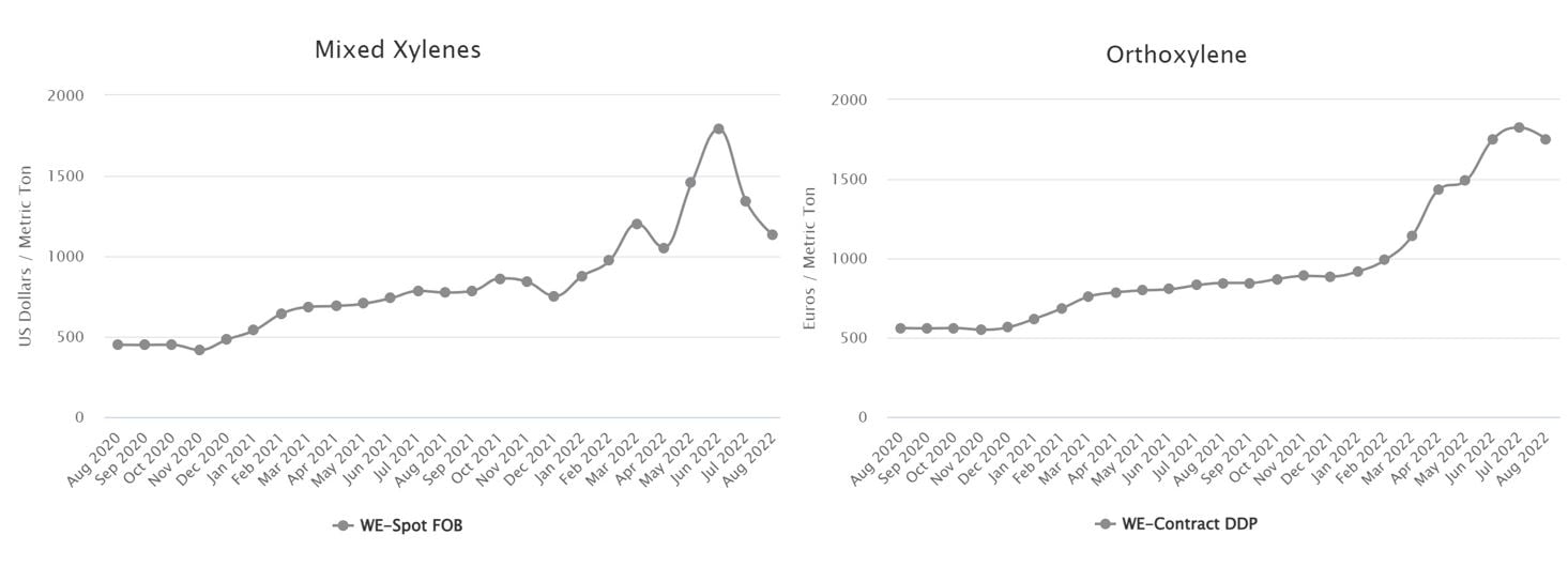 these two line graphs show how the price for orthoxylenes has diverged from the price for mixed xylenes - which significantly dropped between July 2022 while orthoxylenes maintained their high price