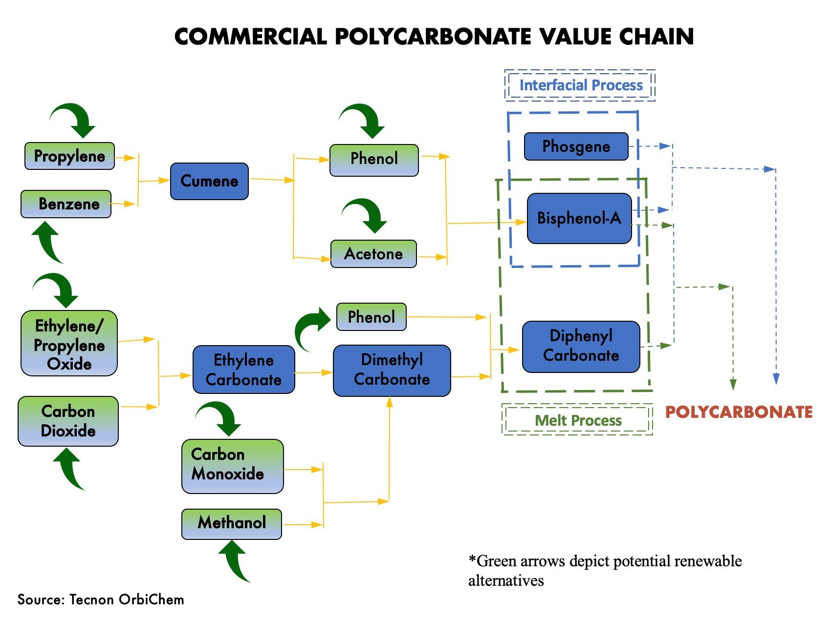 Image is a schematic infographic showing the various bio-based routes to polycarbonates