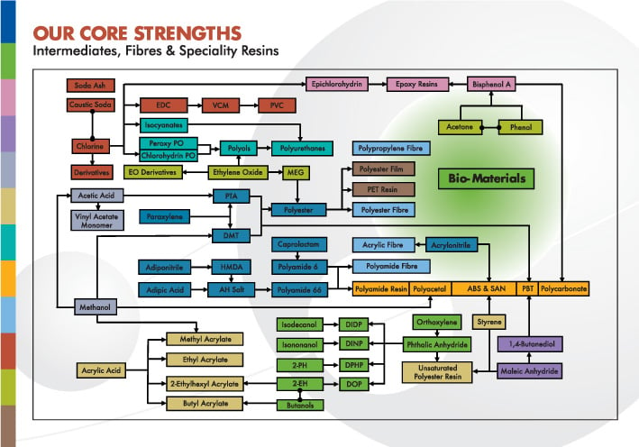 Tecnon_OrbiChems_Core_Strengths